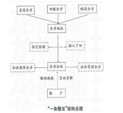 张居正改革到底是什么样的 为什么张居正一死中兴就中断了