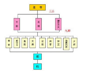 秦朝官制是怎么样的？解读历史上秦朝官宦级别