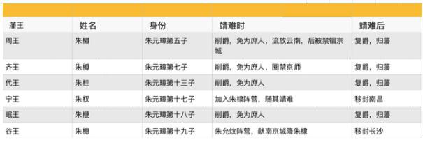 朱棣造反为什么如此顺利