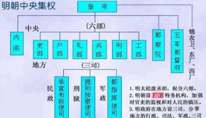 为什么在明朝当中没有出现过后宫干预朝政呢 主要的原因是什么