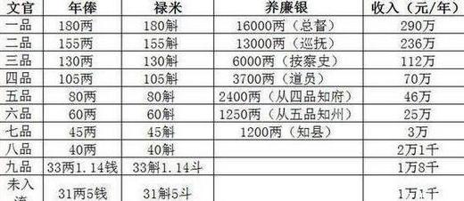 清朝时期的官员工资有多少 他们的钱都是怎么来的呢