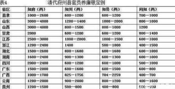 清朝时期的官员工资有多少 他们的钱都是怎么来的呢