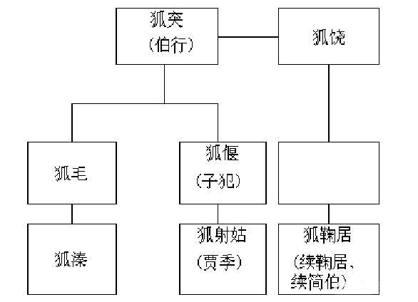 晋国狐偃家族为什么在春秋时期这么快就衰败了