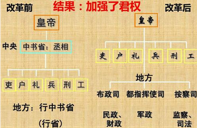 明朝行省制是如何发展的