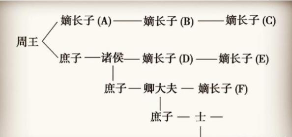 在古代为什么都是由嫡长子继承财产