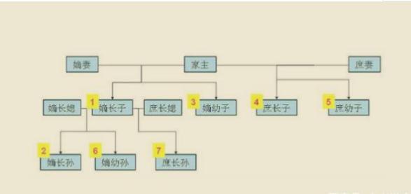 在古代为什么都是由嫡长子继承财产