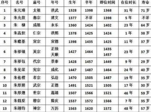 明朝十六位皇帝为什么有十位没活过40岁