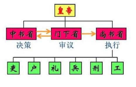 唐朝的中书省相当于现在什么级别的军官