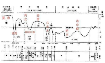 唐朝因为气候的波动才出现盛世的吗
