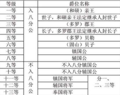 清朝不入八分公爵的爵位是什么