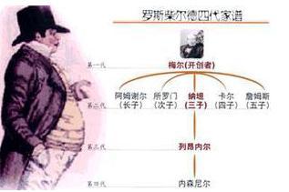 罗斯切尔德家族的历史沿革是什么样的 这是一个什么样的家族