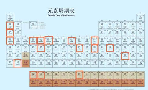 明朝王爷的名字放一起,竟然是一张元素周期表?