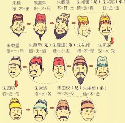 明朝王爷的名字放一起,竟然是一张元素周期表?