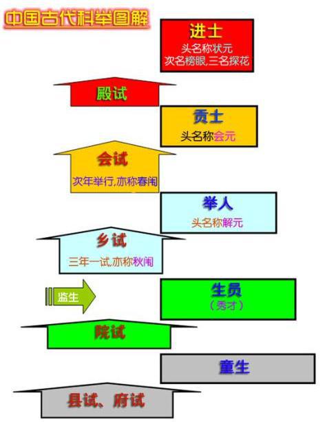 唐朝的科举制度是什么样的 和明清的科举一样吗