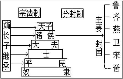 西周分封制的特点和主要内容都有哪些方面