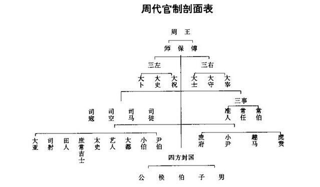 西周的官员制度 论西周官员制度的特点