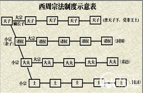 论述西周分封制和宗法制的主要内容和特点