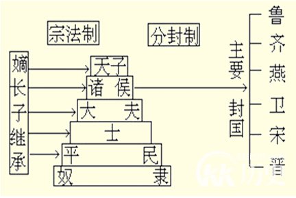 论述西周分封制和宗法制的主要内容和特点