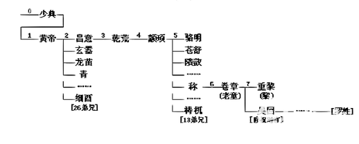 颛顼的后代是否都姓黎？颛顼后代简介