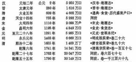 清朝时期究竟发生了什么事情 为何人口会从7000万突然间就增到4亿呢