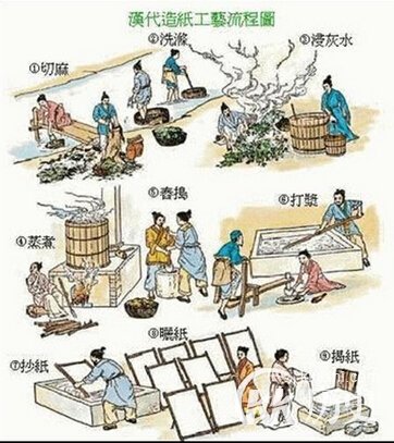 中国四大发明之造纸术:揭造纸术是谁发明的