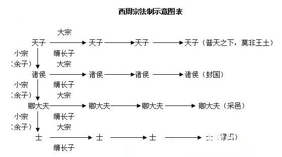 西周宗法制：揭西周宗法制的内容、作用以及影响