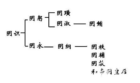 简述：东汉六大家族分别是哪六大家族？
