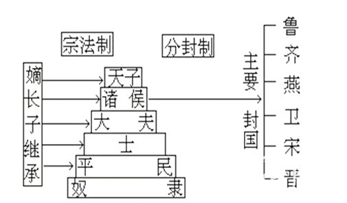 西周宗法制:简述西周宗法制的目的对象以及内容