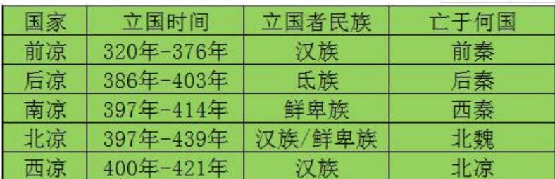 十六国时期的“五凉”：前凉、后凉、南凉、北凉、西凉