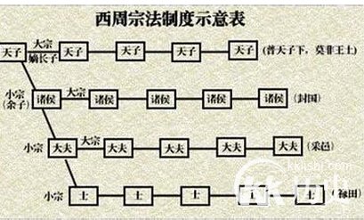 西周的宗法制度 论西周宗法制度的特点