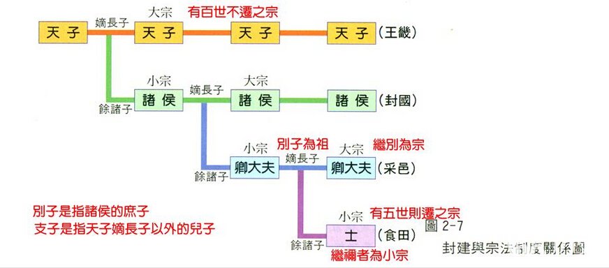 西周的宗法制度 论西周宗法制度的特点