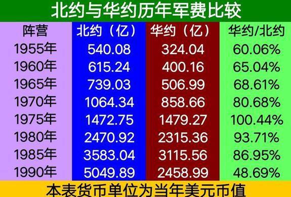 冷战时,如果北约与华约开战谁会赢