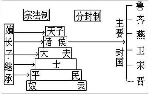 解析西周时期的分封制是哪位君主建立的