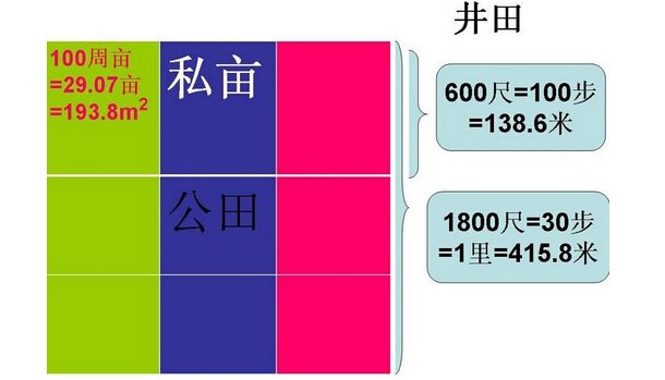 西周的井田制有啥特点?论西周井田制的特点
