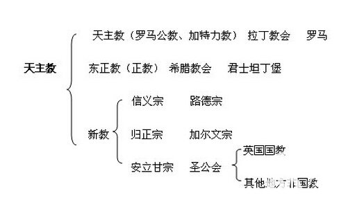 宗教信仰:论天主教与基督教的区别