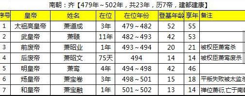 南朝齐皇帝列表介绍，哪个最厉害