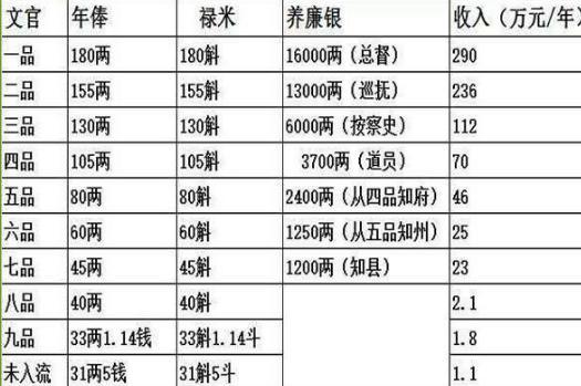 清朝一品官员年薪是多少呢 换做现在是多少钱呢