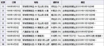 韩国华城连环杀人案：五年间受害者共10名，只有1人幸存