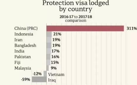 中国人申请难民人数暴涨3倍！多少人想移民澳洲