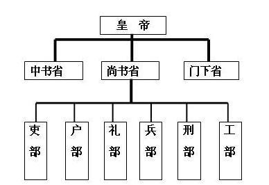 六部:中央行政机构中,吏、户、礼、兵、刑、工各部的总称