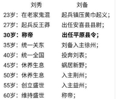 同样生不逢时地位低下，为何刘备不能像刘秀那样成功