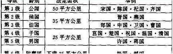 宋襄公邀请楚成王,帮助自己当天下诸侯的霸主?