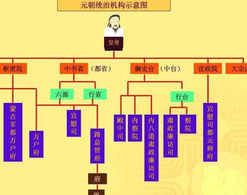 元朝官制：分为中央政权和地方政权