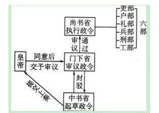 唐朝时的尚书省是干嘛的