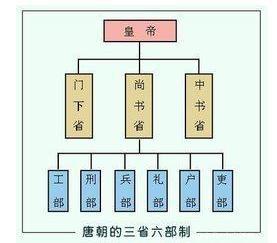 唐朝时的尚书省是干嘛的